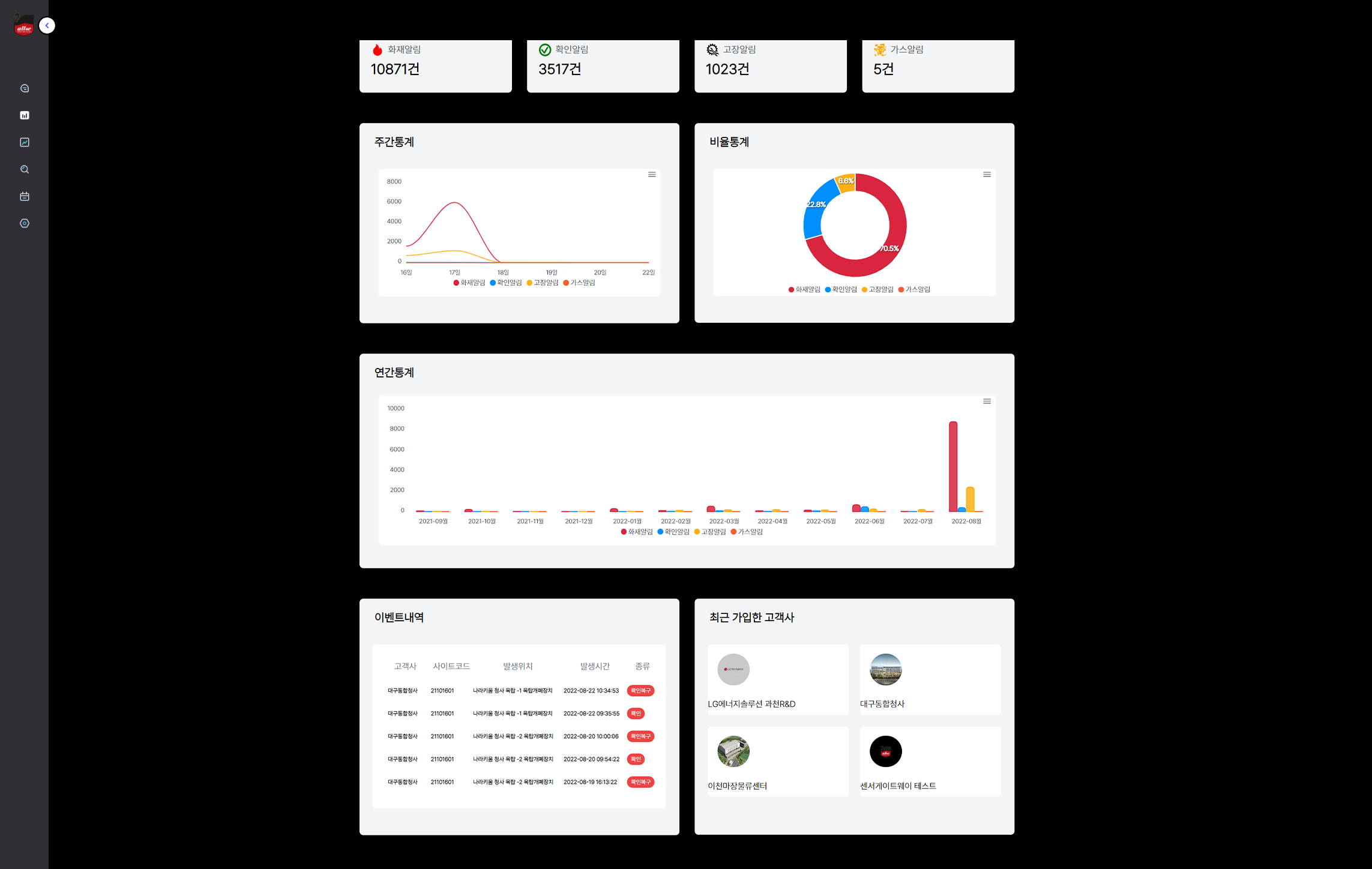 AllLight IoT Monitoring